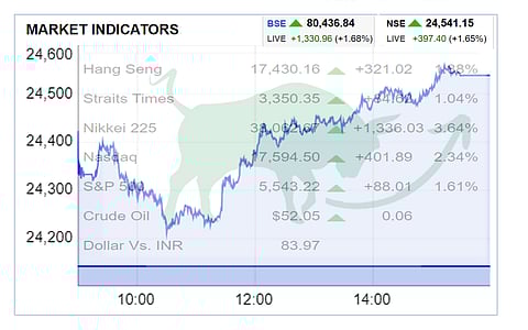 சித்தரிக்கப்பட்டது | மும்பை பங்கு சந்தை | நிஃப்டி