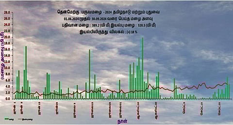 மழையின் அளவு