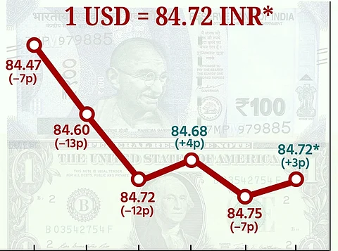 இந்திய ரூபாய் மதிப்பு விவரம்