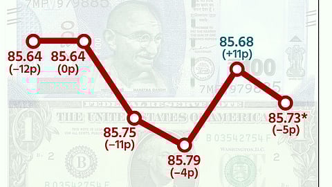 இந்திய ரூபாயின் மதிப்பு 5 காசுகள் சரிந்து ரூ.85.73-ஆக முடிவு!
