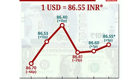 ரூபாய் மதிப்பு 5 காசுகள் உயர்வு! ரூ.86.55