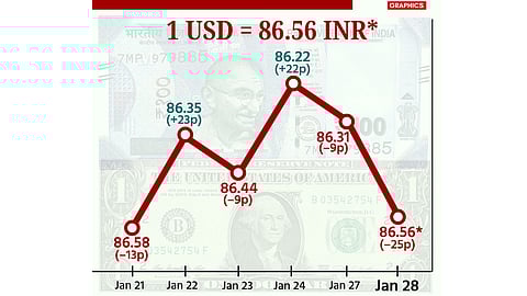 இந்திய ரூபாயின் மதிப்பு 25 காசுகள் சரிந்து ரூ.86.56-ஆக முடிவு!
