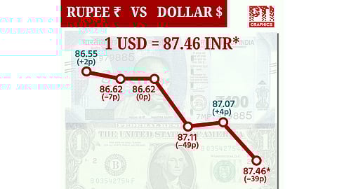 இந்திய ரூபாயின் மதிப்பு 39 காசுகள் சரிந்து 87.46 ரூபாயாக முடிவு!