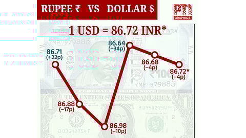 இந்திய ரூபாயின் மதிப்பு 4 காசுகள் சரிந்து ரூ.86.72-ஆக முடிவு!