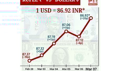 இந்திய ரூபாயின் மதிப்பு 20 காசுகள் உயர்ந்து ரூ.86.92ஆக முடிவு!
