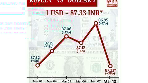 இந்திய ரூபாயின் மதிப்பு 38 காசுகள் சரிந்து ரூ.87.33-ஆக முடிவு!
