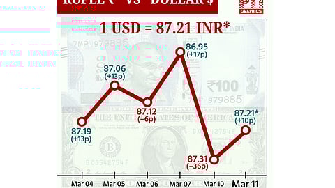 இந்திய ரூபாயின் மதிப்பு 10 காசுகள் உயர்ந்து ரூ.87.21 ஆக முடிவு!