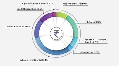 தமிழக பட்ஜெட்: ஒரு ரூபாயில் வரவு - செலவு விவரம்