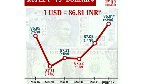 ரூபாயின் மதிப்பு 24 காசுகள் உயர்ந்து ரூ.86.81-ஆக முடிவு!