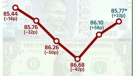 டாலருக்கு நிகரான இந்திய ரூபாயின் மதிப்பு 33 காசுகள் உயர்ந்து ரூ.85.77 ஆக முடிவு!