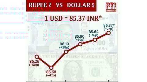 டாலருக்கு நிகரான ரூபாயின் மதிப்பு 27 காசுகள் உயர்ந்து ரூ.85.37 ஆக முடிவு!