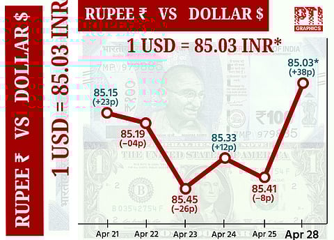 டாலருக்கு நிகரான ரூபாயின் மதிப்பு 38 காசுகள் உயர்ந்து ரூ.85.03 ஆக முடிவு!