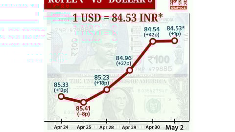 டாலருக்கு நிகரான ரூபாயின் மதிப்பு 1 காசு உயர்ந்து ரூ.84.53 ஆக முடிவு!