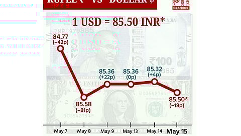 டாலருக்கு நிகரான ரூபாய் மதிப்பு 18 காசுகள் சரிந்து ரூ.85.50-ஆக முடிவு!