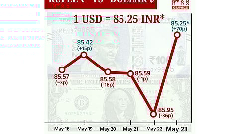ரூபாய் மதிப்பு 70 காசுகள் உயர்ந்து ரூ.85.25-ஆக முடிவு!