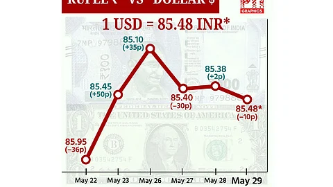 டாலருக்கு நிகரான ரூபாய் மதிப்பு 10 காசுகள் சரிந்து ரூ.85.48 ஆக முடிவு!