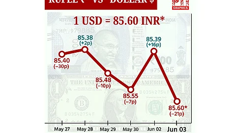 டாலருக்கு நிகரான ரூபாய் மதிப்பு 21 காசுகள் சரிந்து ரூ.85.60 ஆக முடிவு!