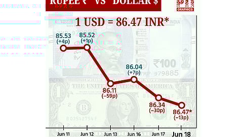 டாலருக்கு நிகரான ரூபாய் 13 காசுகள் சரிந்து ரூ.86.47 ஆக முடிவு!
