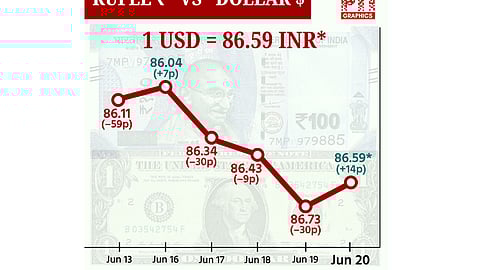 டாலருக்கு நிகரான ரூபாய் மதிப்பு 14 காசுகள் உயர்ந்து ரு.86.59 ஆக முடிவு!