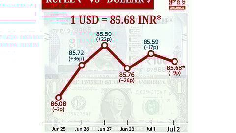 டாலருக்கு நிகரான ரூபாய் 9 காசுகள் சரிந்து ரூ.85.68 ஆக முடிவு!