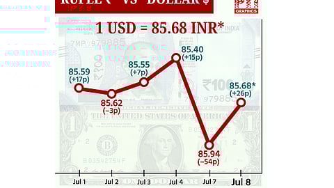 டாலருக்கு நிகரான ரூபாய் 26 காசுகள் உயர்ந்து ரூ.85.68 ஆக முடிவு!