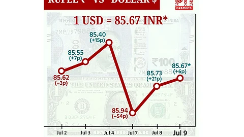 டாலருக்கு நிகரான ரூபாய் மதிப்பு 6 காசுகள் உயர்ந்து ரூ.85.67 ஆக முடிவு!