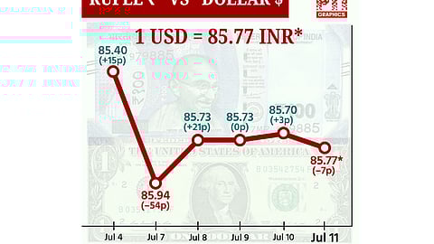 டாலருக்கு நிகரான ரூபாய் மதிப்பு 7 காசுகள் சரிந்து ரூ.85.77 ஆக நிறைவு!
