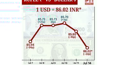 டாலருக்கு நிகரான ரூபாய் மதிப்பு 22 காசுகள் சரிந்து ரூ.86.02 ஆக நிறைவு!