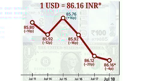 டாலருக்கு நிகரான ரூபாய் மதிப்பு 4 காசுகள் குறைந்து ரூ.86.16 ஆக நிறைவு!