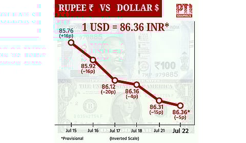டாலருக்கு நிகரான ரூபாய் மதிப்பு 5 காசுகள் குறைந்து ரூ.86.36 ஆக நிறைவு!
