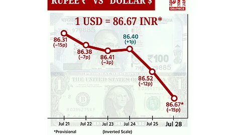 டாலருக்கு நிகரான ரூபாய் மதிப்பு 15 காசுகள் குறைந்து ரூ.86.67ஆக நிறைவு!