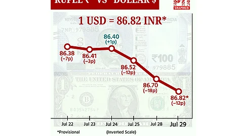 டாலருக்கு நிகரான ரூபாய் மதிப்பு 12 காசுகள் சரிந்து ரூ.86.82 ஆக நிறைவு!