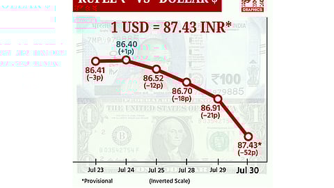 டாலருக்கு நிகரான ரூபாய் மதிப்பு 52 காசுகள் குறைந்து ரூ.87.43 ஆக நிறைவு!