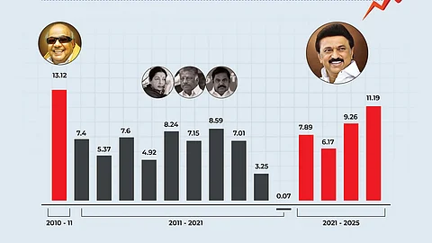 இரட்டை இலக்க வளர்ச்சி விகிதத்துடன் தமிழ்நாடு முதலிடம் - முதல்வர் பெருமிதம்