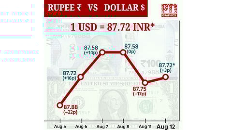 டாலருக்கு நிகரான ரூபாய் மதிப்பு 3 காசுகள் உயர்ந்து ரூ.87.72 ஆக நிறைவு!