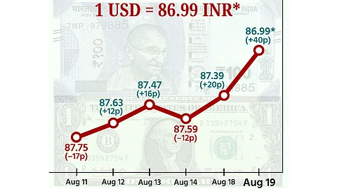 டாலருக்கு நிகரான இந்திய ரூபாய் மதிப்பு 40 காசுகள் உயர்ந்து ரூ.86.99 ஆக நிறைவு!