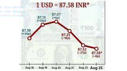 டாலருக்கு நிகரான ரூபாய் மதிப்பு 6 காசுகள் சரிந்து ரூ.87.58ஆக நிறைவு!