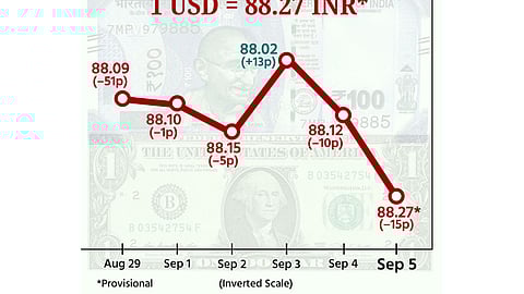 ரூபாய் மதிப்பு வரலாறு காணாத அளவு சரிந்து ரூ.88.27 ஆக நிறைவு!