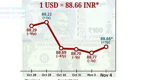 டாலருக்கு நிகரான ரூபாய் மதிப்பு 11 காசுகள் உயர்ந்து ரூ.88.66 ஆக நிறைவு!