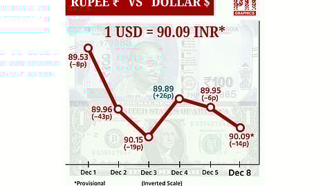 டாலருக்கு நிகரான ரூபாய் மதிப்பு 14 காசுகள் சரிந்து ரூ.90.09 ஆக நிறைவு!