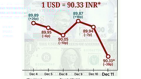 டாலருக்கு நிகராக ரூபாய் மதிப்பு 39 காசுகள் சரிந்து ரூ.90.33 ஆக நிறைவு!