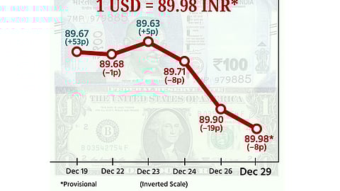 டாலருக்கு நிகராக ரூபாயின் மதிப்பு 8 காசுகள் சரிந்து ரூ.89.98 ஆக நிறைவு!