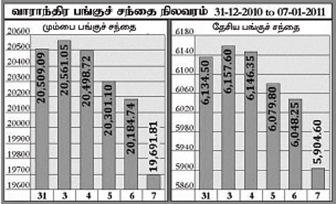 பங்குச் சந்தையை பாதித்த வங்கி வட்டி உயர்வு அச்சம்!