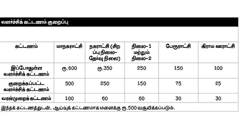 அங்கீகரிக்கப்படாத மனை வரன்முறைத் திட்டம் ஓராண்டாக நீட்டிப்பு