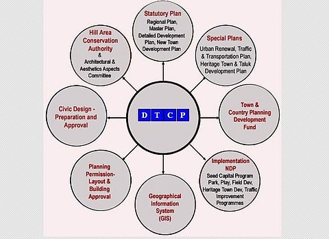 பாகம்-13: DTCP எனப்படும் நகர் ஊரமைப்பு இயக்ககம் பற்றி தெரிந்து கொள்ளுங்கள்