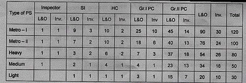 தமிழக காவல்துறையில் பணி பகிர்வு