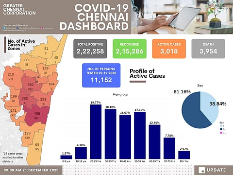 சென்னையில் கரோனாவுக்கு சிகிச்சை பெறுவோர் 3,018 ஆகக் குறைவு