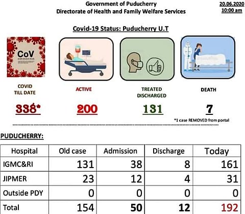 புதுச்சேரியில் 374 பேருக்கு கரோனா பரிசோதனை: 52 பேருக்குத் தொற்று
