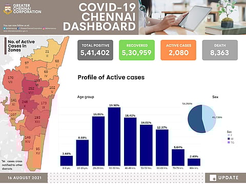 சென்னையில் கரோனா சிகிச்சையில் 2,080 பேர்: மண்டலவாரியாக பாதிப்பு விவரம்