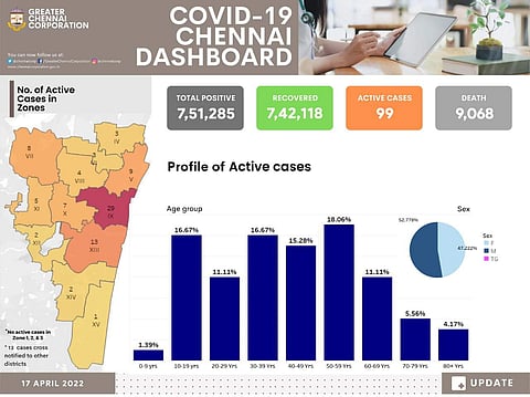 சென்னையில் ஏறுமுகத்தில் கரோனா பாதிப்பு: மக்களே எச்சரிக்கை!
